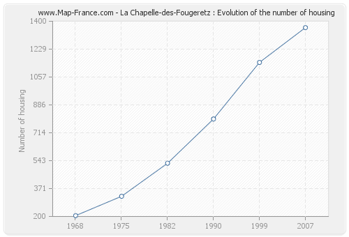La Chapelle-des-Fougeretz : Evolution of the number of housing